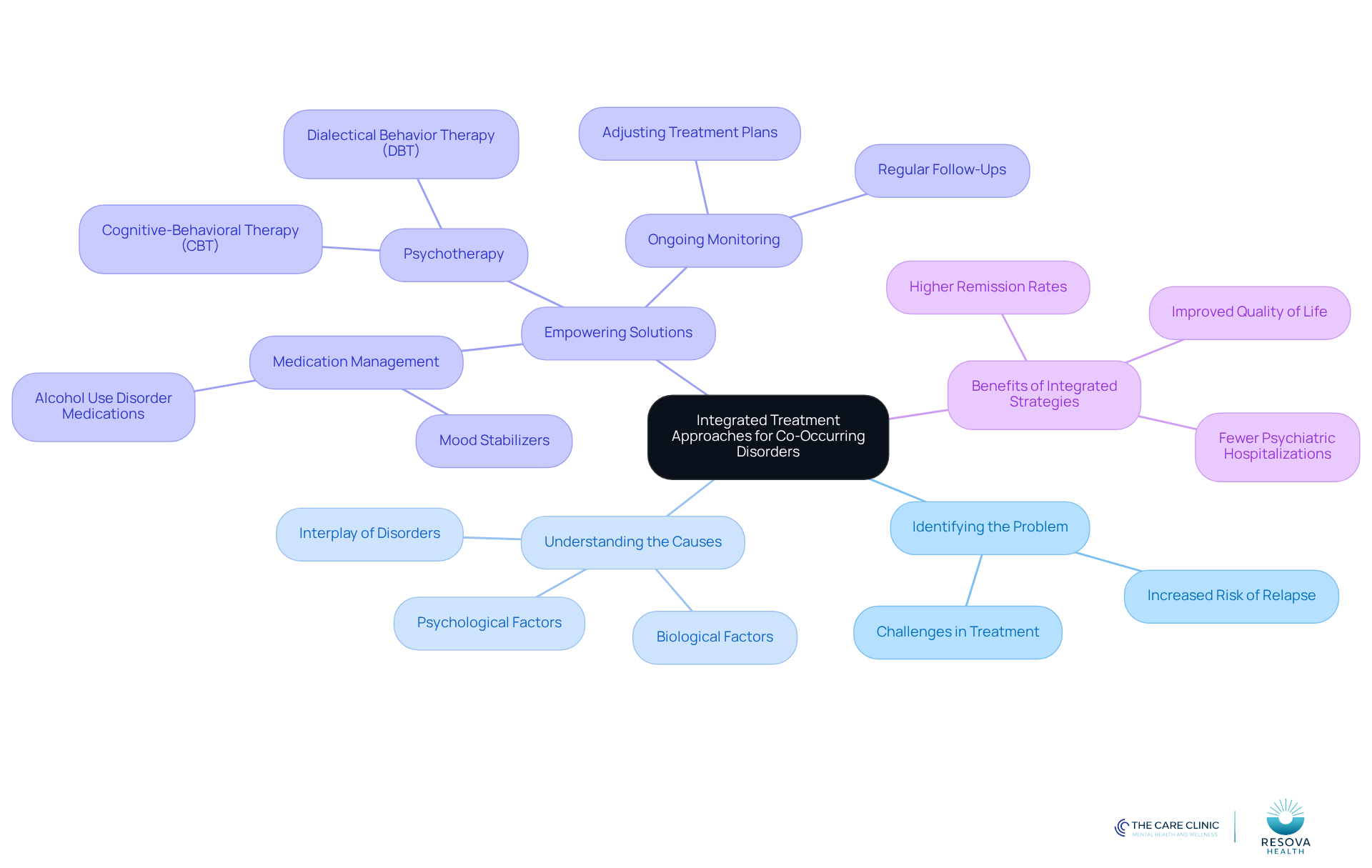 The central node represents the main focus on integrated treatment. Each branch shows a key area of consideration, with further details on specific strategies and their importance in treating co-occurring disorders. The central node represents the main focus on integrated treatment. Each branch shows a key area of consideration, with further details on specific strategies and their importance in treating co-occurring disorders.