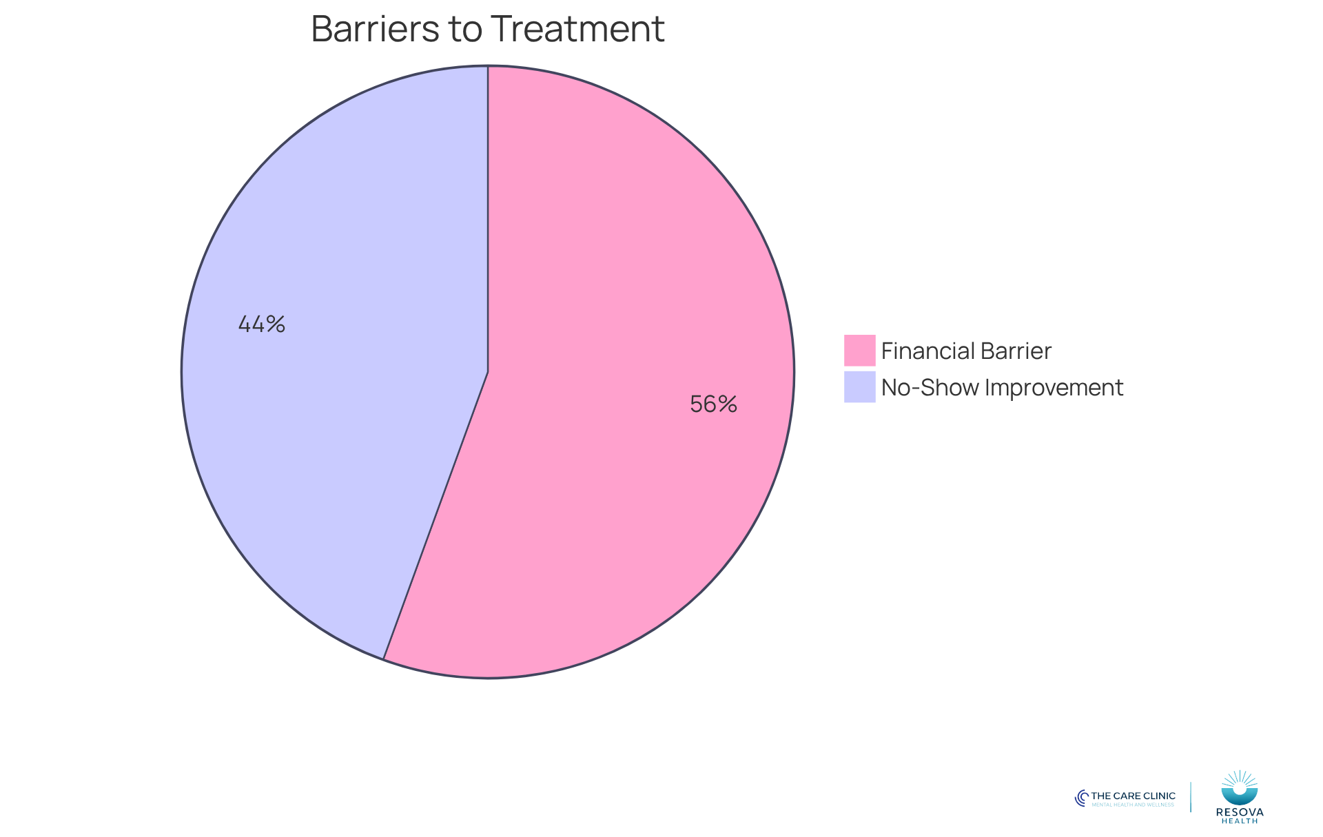 The blue slice shows the percentage of people who skip treatment because of costs, while the green slice represents the improvement in appointment attendance thanks to telemedicine. The bigger the slice, the more significant the issue or improvement.