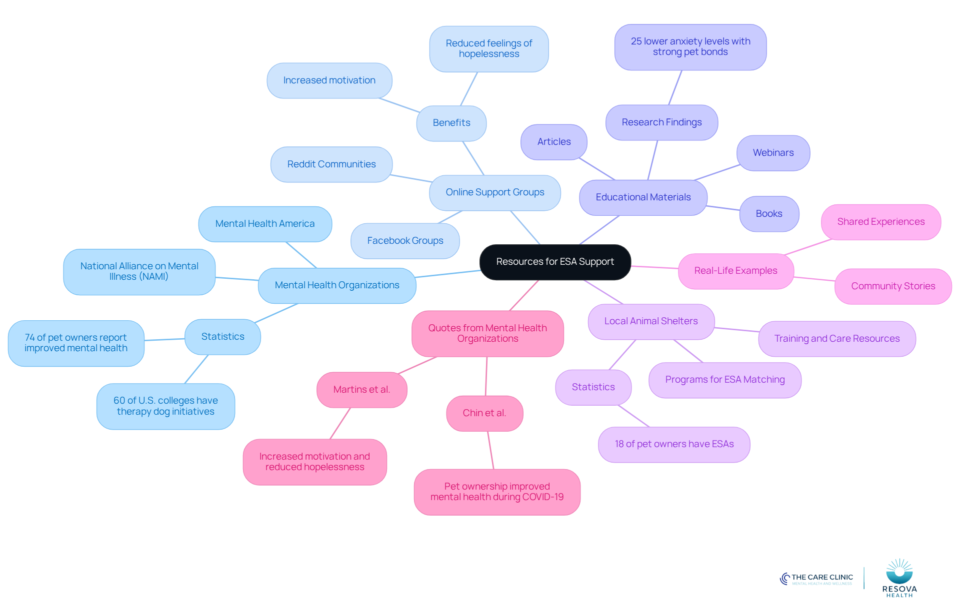 The central node represents the main theme of ESA support. Each branch shows a different type of resource, and the sub-branches provide more details about specific organizations, platforms, or statistics related to that resource. The central node represents the main theme of ESA support. Each branch shows a different type of resource, and the sub-branches provide more details about specific organizations, platforms, or statistics related to that resource.