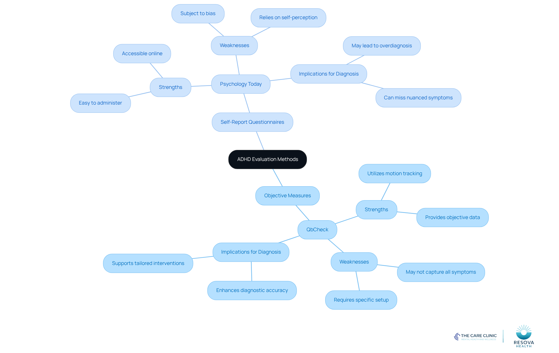 The central node represents the overall topic of ADHD evaluation methods. The branches show different types of assessment tools, with further details on their characteristics and implications for diagnosis.
