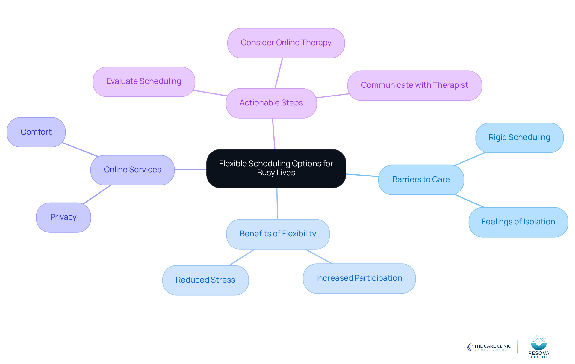 The center represents the main theme of flexible scheduling. Each branch shows related topics and ideas, helping you understand how they connect and support the overall goal of improving access to mental health care.