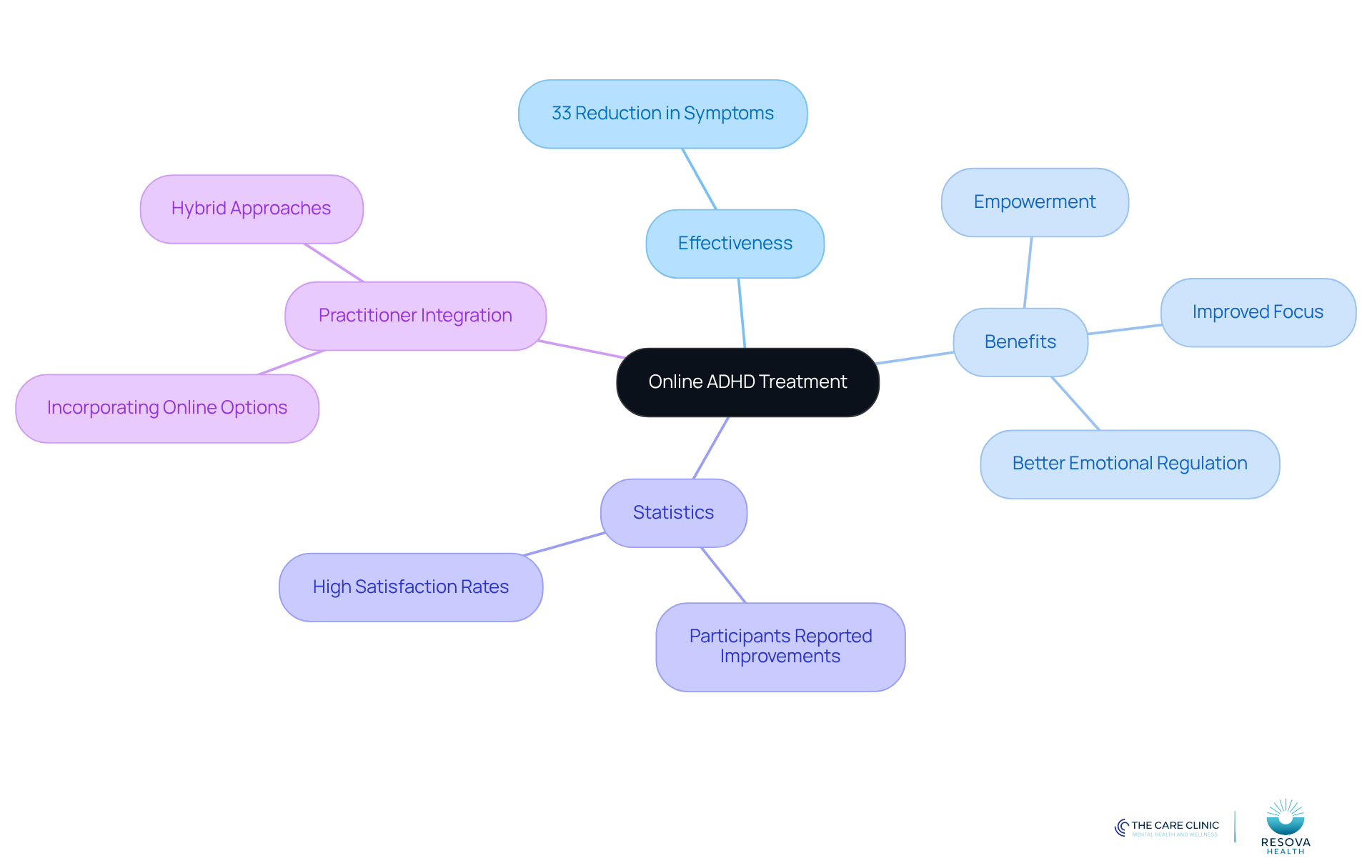 The central node represents the main topic, while branches show how different aspects contribute to improved mental health outcomes. Each branch highlights specific benefits and insights related to online treatment.