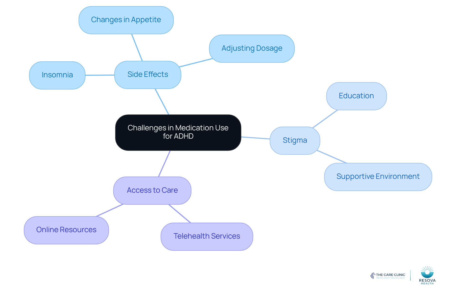 The central node represents the main topic, while the branches show specific challenges and strategies. Each color-coded branch helps you see how different aspects of ADHD treatment are connected. The central node represents the main topic, while the branches show specific challenges and strategies. Each color-coded branch helps you see how different aspects of ADHD treatment are connected.