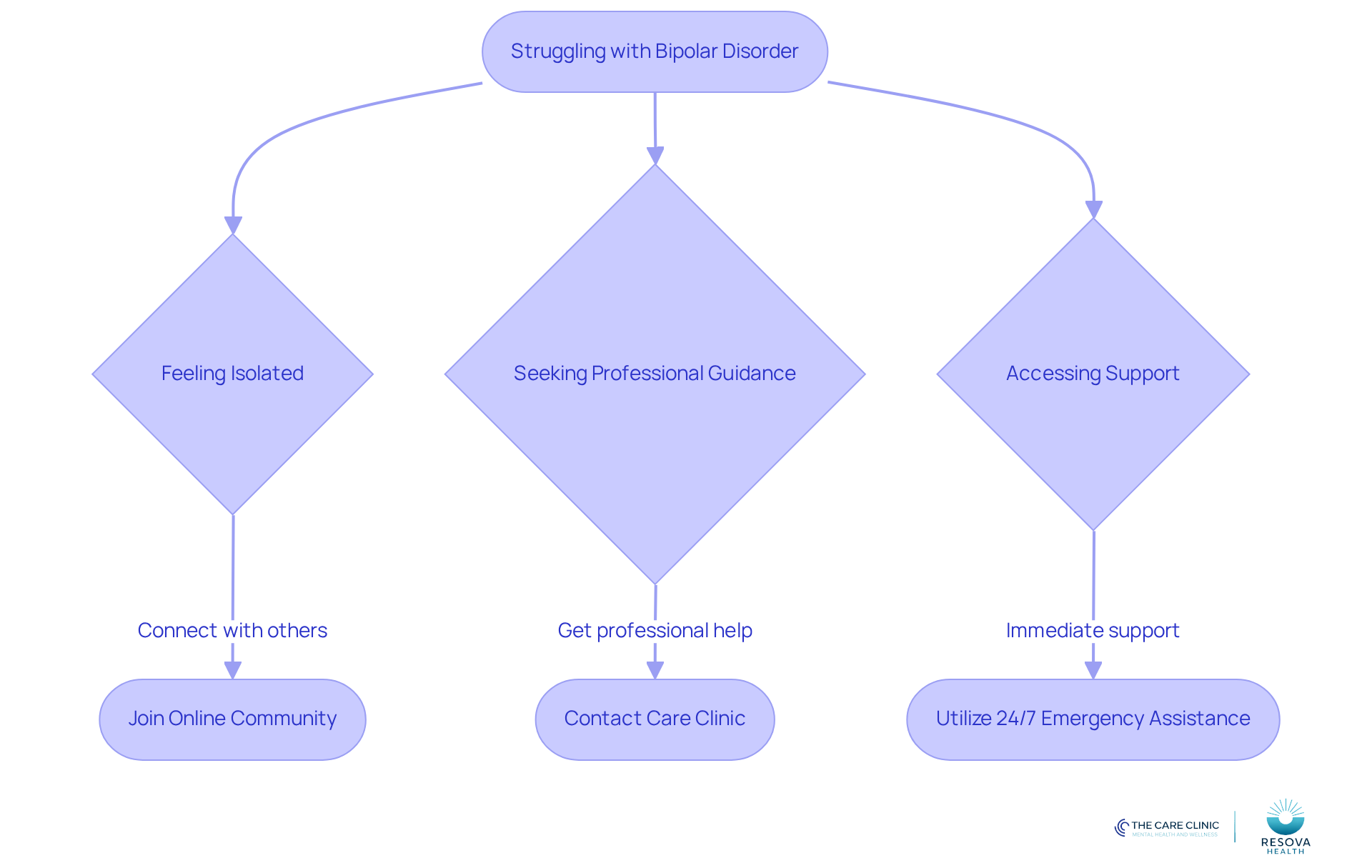 This flowchart guides you through the steps to find support for bipolar disorder. Start at the top and follow the arrows to see your options for connecting with community support and professional help. This flowchart guides you through the steps to find support for bipolar disorder. Start at the top and follow the arrows to see your options for connecting with community support and professional help.