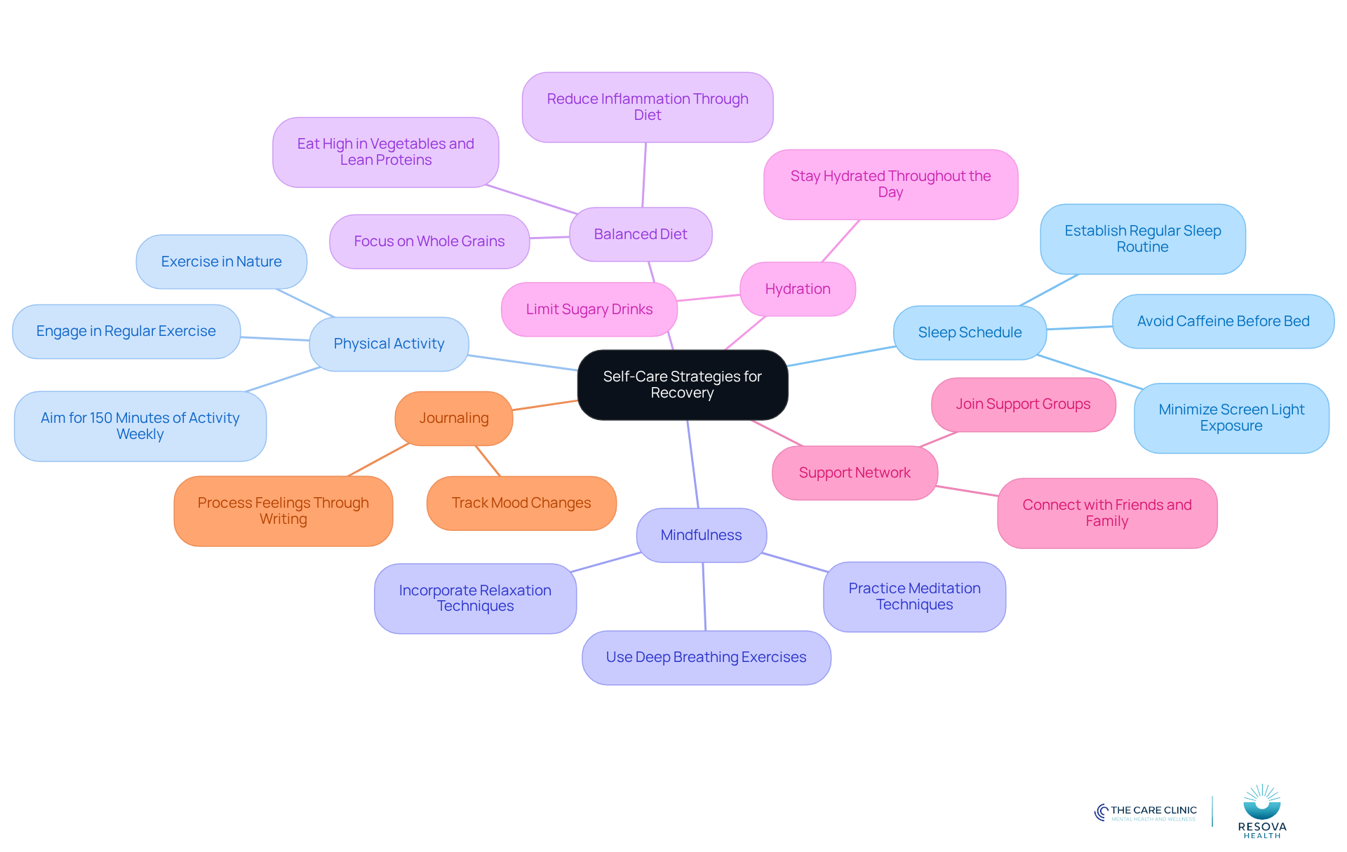 The central node represents the importance of self-care, while each branch shows a different strategy. Follow the branches to explore specific actions that can help improve emotional stability and resilience.