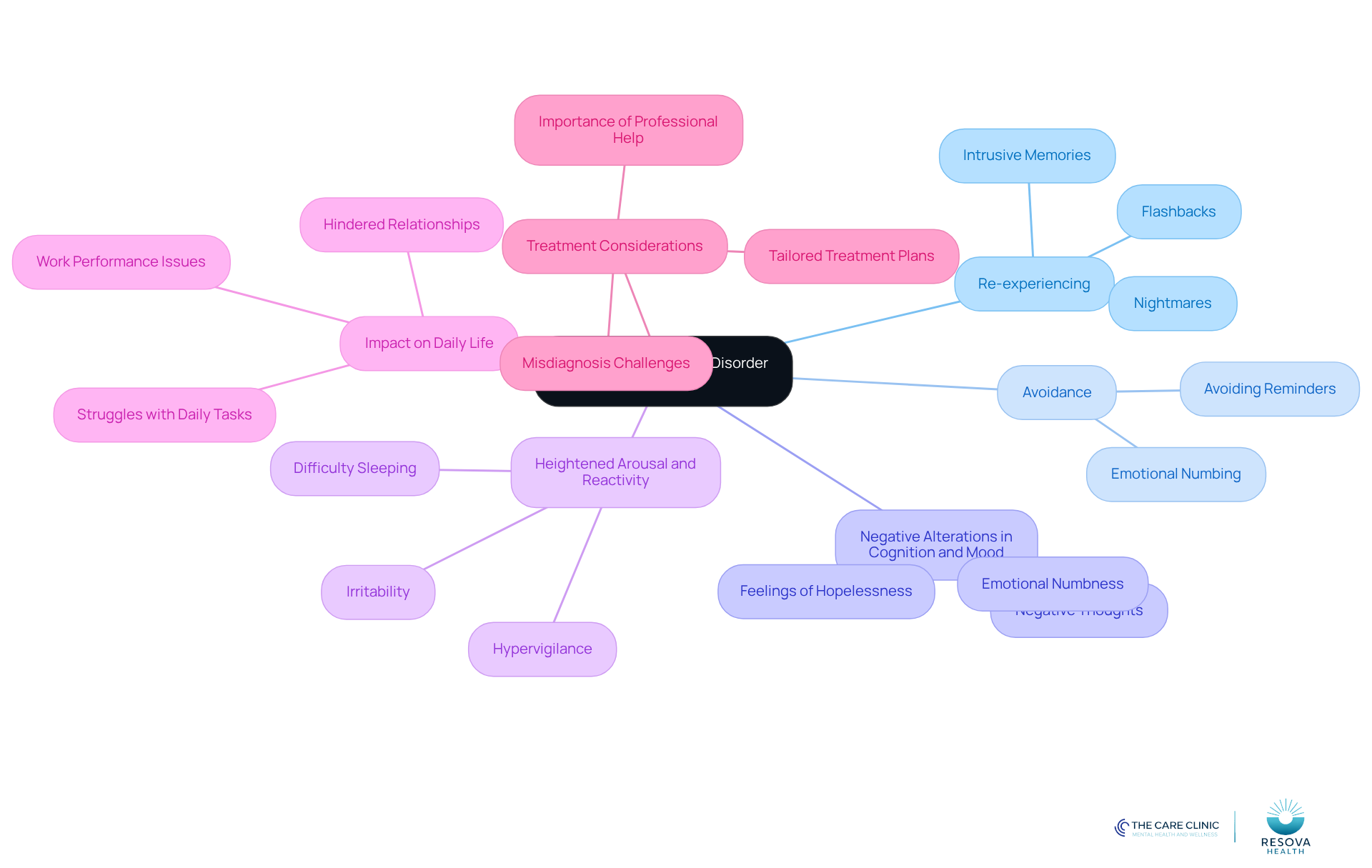 The center represents PTSD, and each branch shows a key characteristic. Follow the branches to understand how each characteristic relates to the overall disorder and its impact on individuals. The center represents PTSD, and each branch shows a key characteristic. Follow the branches to understand how each characteristic relates to the overall disorder and its impact on individuals.