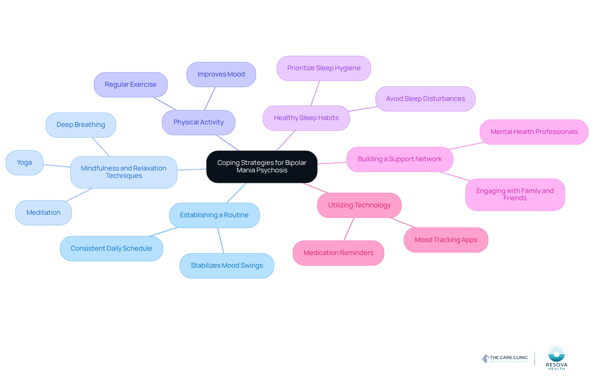 The central node represents the main focus on coping strategies, while each branch shows a specific strategy. Follow the branches to explore how each strategy contributes to better management of symptoms. The central node represents the main focus on coping strategies, while each branch shows a specific strategy. Follow the branches to explore how each strategy contributes to better management of symptoms.