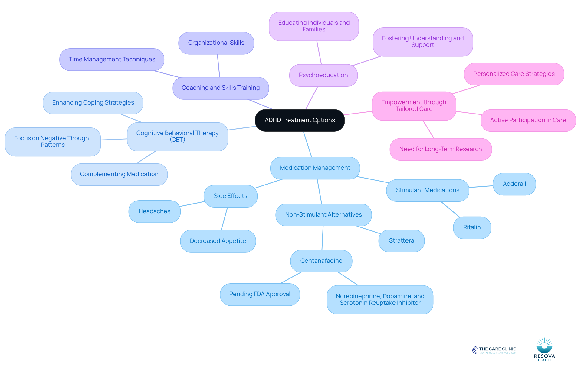 Start at the center with the main topic of ADHD treatment options, then follow the branches to explore each category and its specific strategies. Each color represents a different treatment approach, making it easy to differentiate between them.