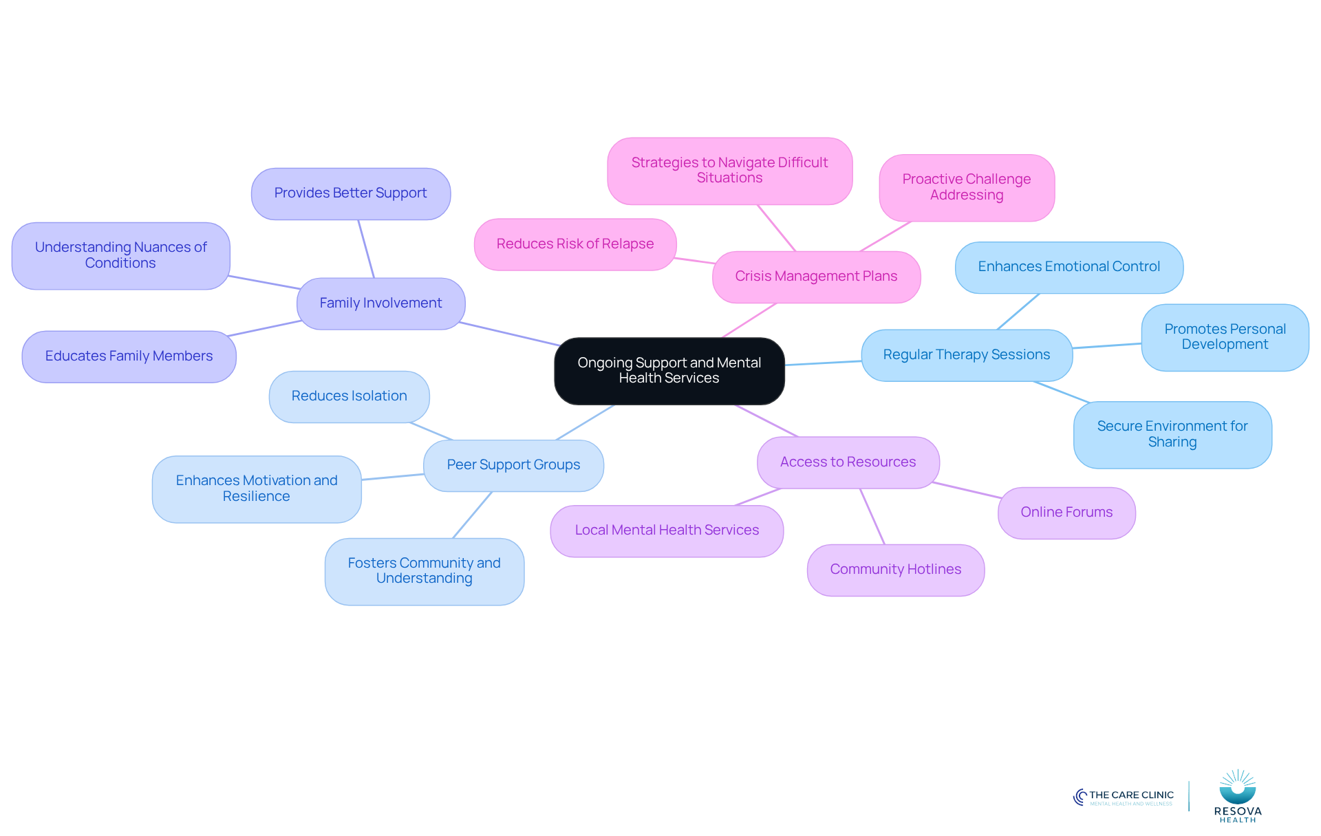 The central node represents the overall theme of support in recovery, while each branch highlights a specific component that plays a crucial role in the healing journey. Follow the branches to see how each part contributes to overall well-being.