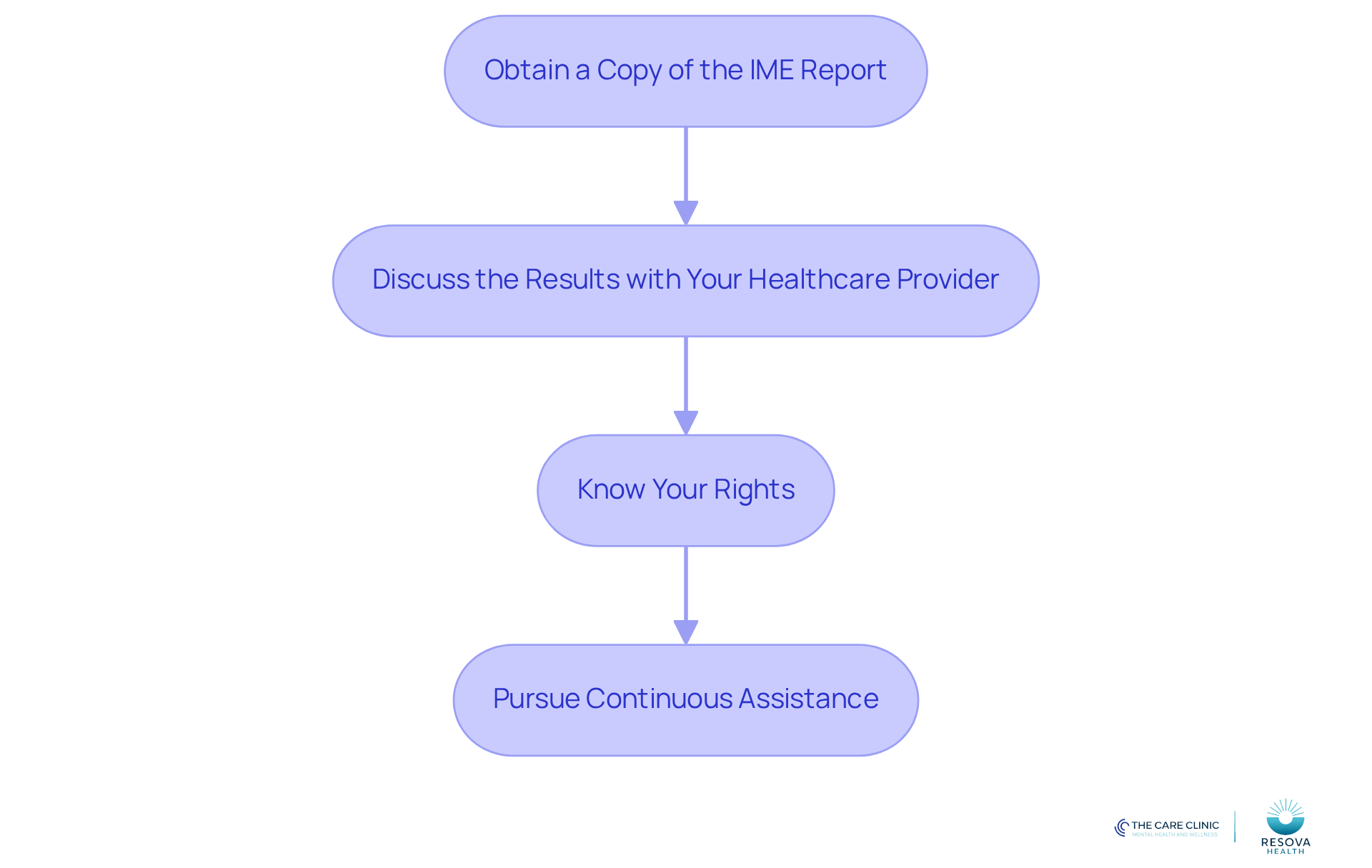 Each box represents a step you should take after your IME. Follow the arrows to see the order of actions that can help you navigate the process effectively. Each box represents a step you should take after your IME. Follow the arrows to see the order of actions that can help you navigate the process effectively.