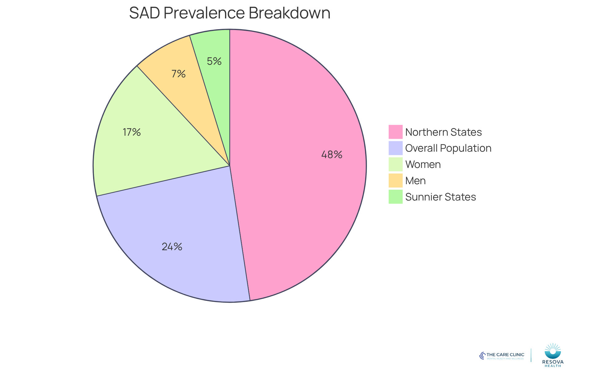 Each segment of the pie shows the percentage of people affected by SAD. The larger the segment, the more people it represents. For example, the women’s segment is larger because they are diagnosed at higher rates. Each segment of the pie shows the percentage of people affected by SAD. The larger the segment, the more people it represents. For example, the women’s segment is larger because they are diagnosed at higher rates.