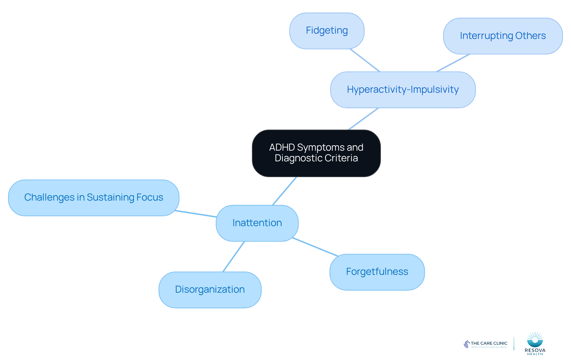 The center represents the main topic of ADHD, with branches showing the two primary areas of symptoms. Each sub-branch lists specific indicators that help in diagnosing ADHD, making it easier to understand the criteria. The center represents the main topic of ADHD, with branches showing the two primary areas of symptoms. Each sub-branch lists specific indicators that help in diagnosing ADHD, making it easier to understand the criteria.