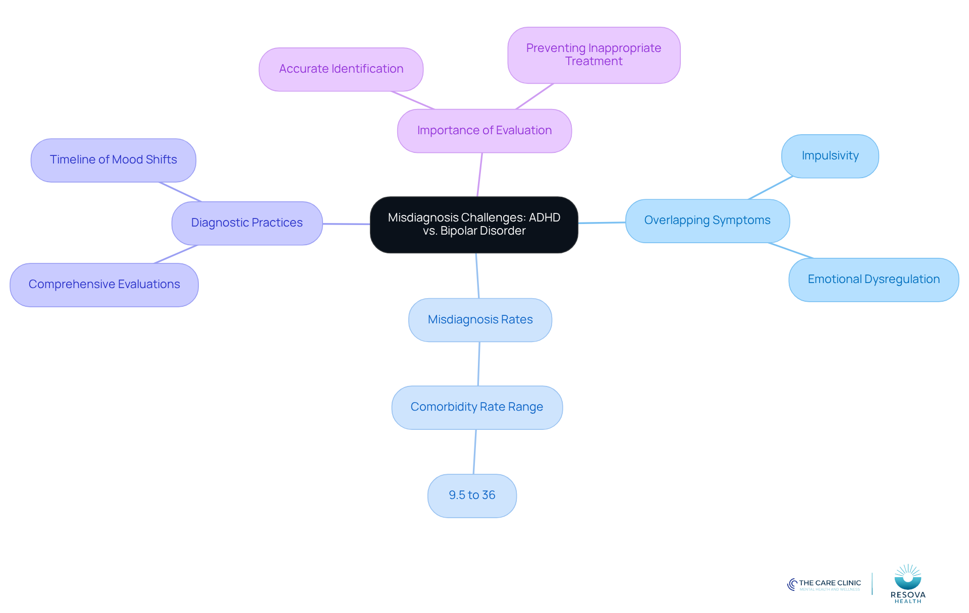 The central node represents the main topic, while branches show related areas of concern. Each color-coded branch helps you see how symptoms, rates, and practices connect to the overall challenge of misdiagnosis. The central node represents the main topic, while branches show related areas of concern. Each color-coded branch helps you see how symptoms, rates, and practices connect to the overall challenge of misdiagnosis.