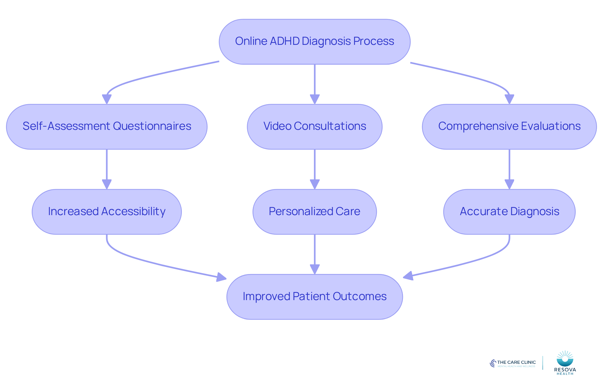 Follow the arrows to see how each step in the online diagnosis process leads to better accessibility and patient experiences. Each step is designed to help individuals get the support they need more easily.