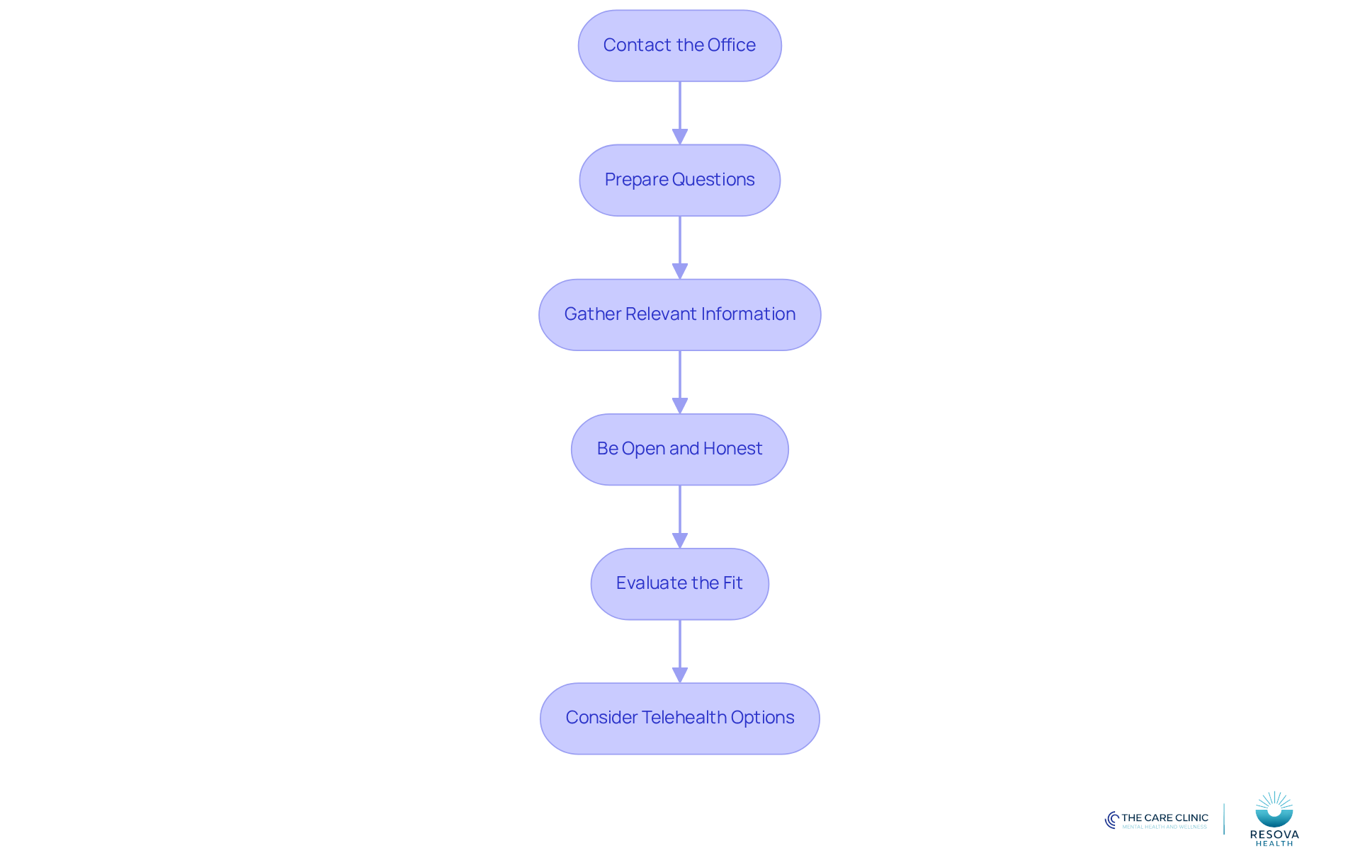 Follow the arrows from the top to the bottom to see what you need to do before your appointment. Each step helps you get ready and ensures you have a productive meeting with your mental health professional.