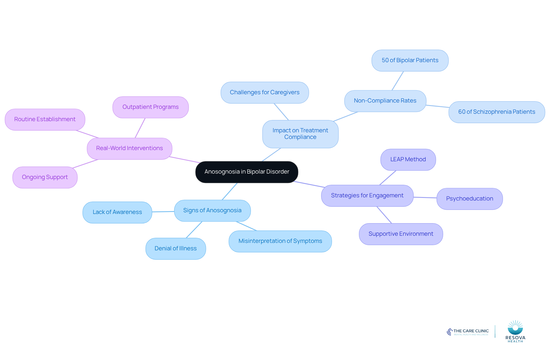 The central node represents the main topic of anosognosia, while the branches show related aspects like signs, impacts, and strategies. Each color-coded branch helps you navigate through the different elements that contribute to understanding and addressing this condition. The central node represents the main topic of anosognosia, while the branches show related aspects like signs, impacts, and strategies. Each color-coded branch helps you navigate through the different elements that contribute to understanding and addressing this condition.