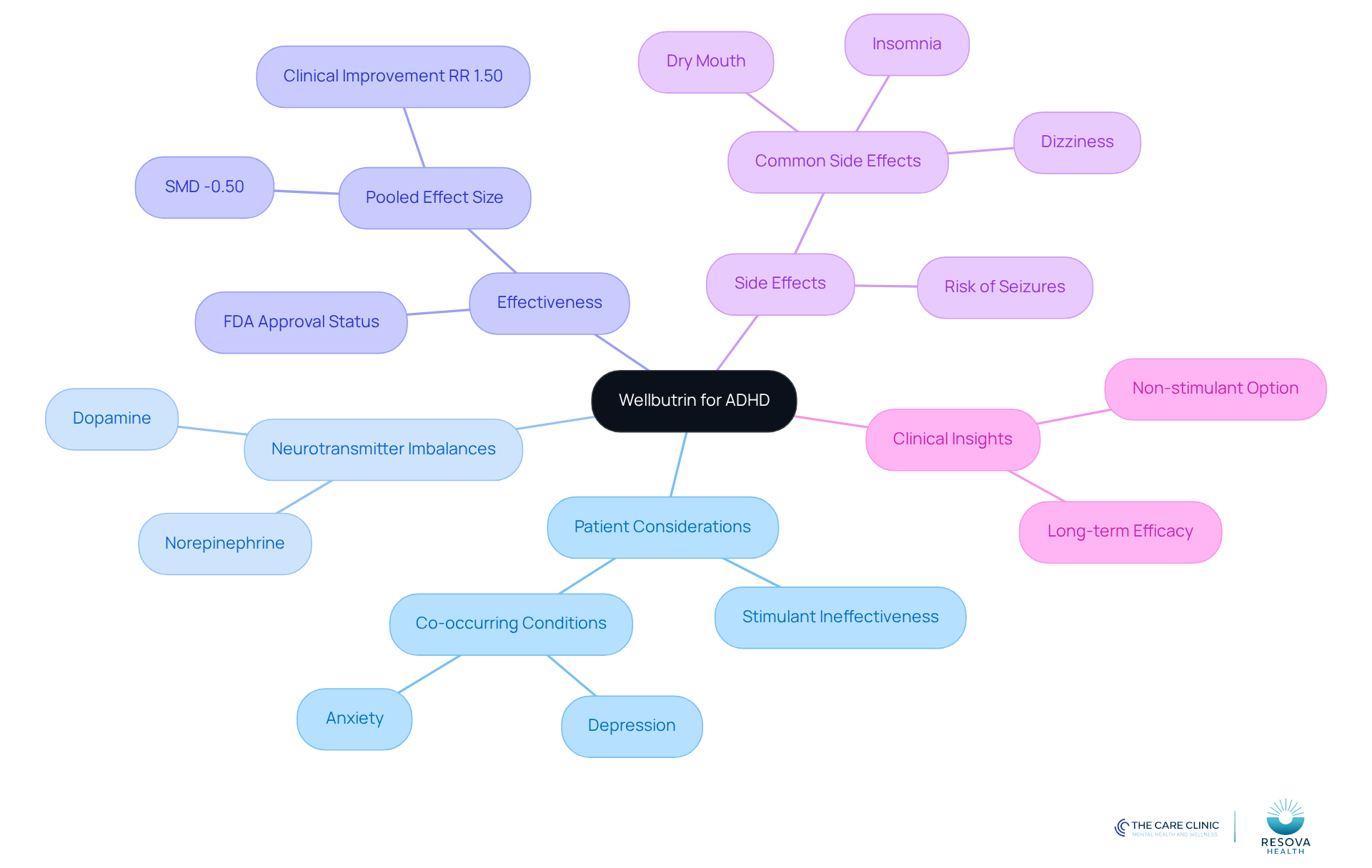 The central node represents the main topic, while the branches show different aspects of how Wellbutrin can be used for ADHD. Each branch leads to more specific details, helping you understand the full picture of treatment options.