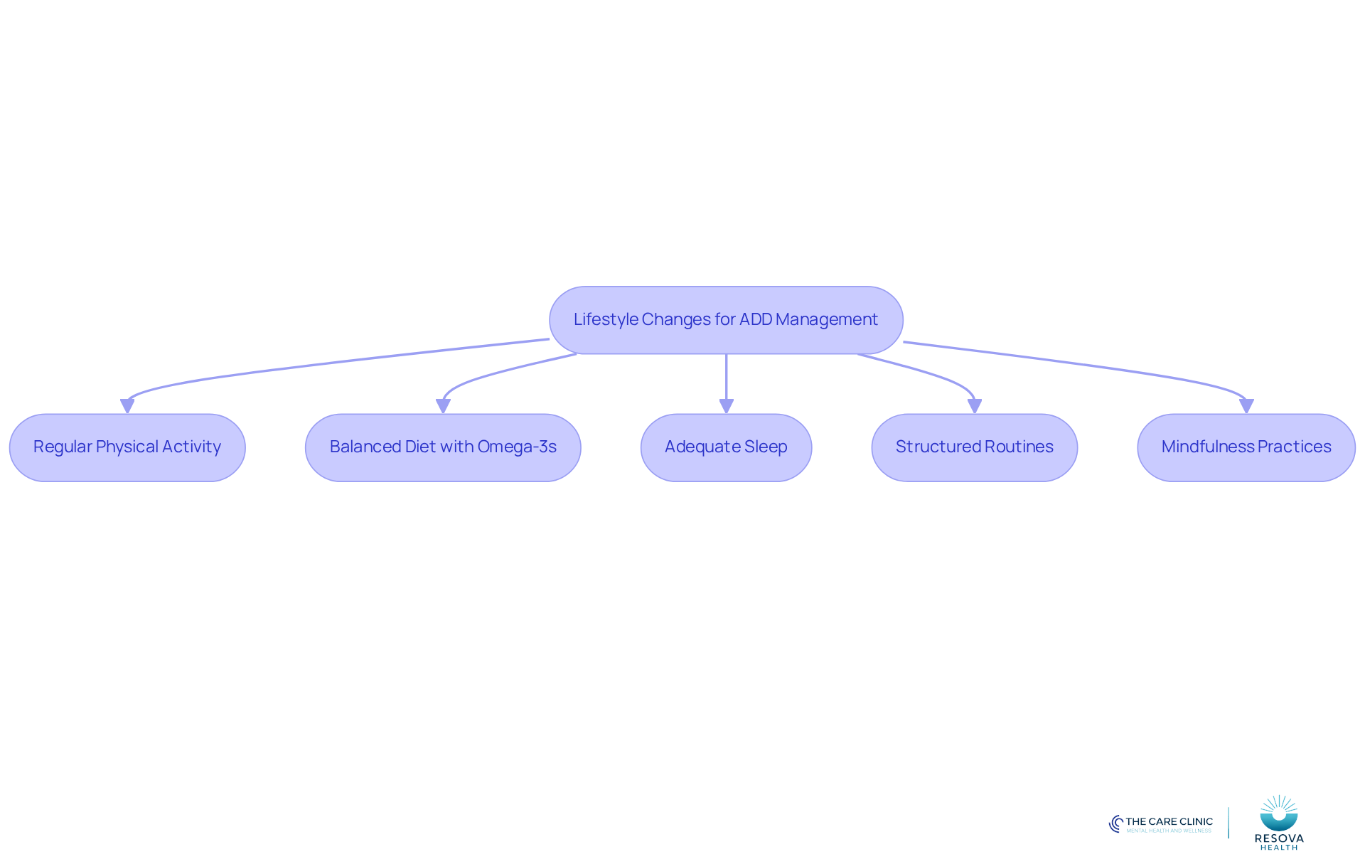 Each box represents a lifestyle change that can help manage ADD symptoms. Follow the arrows to see how these strategies connect and contribute to better mental and emotional well-being. Each box represents a lifestyle change that can help manage ADD symptoms. Follow the arrows to see how these strategies connect and contribute to better mental and emotional well-being.