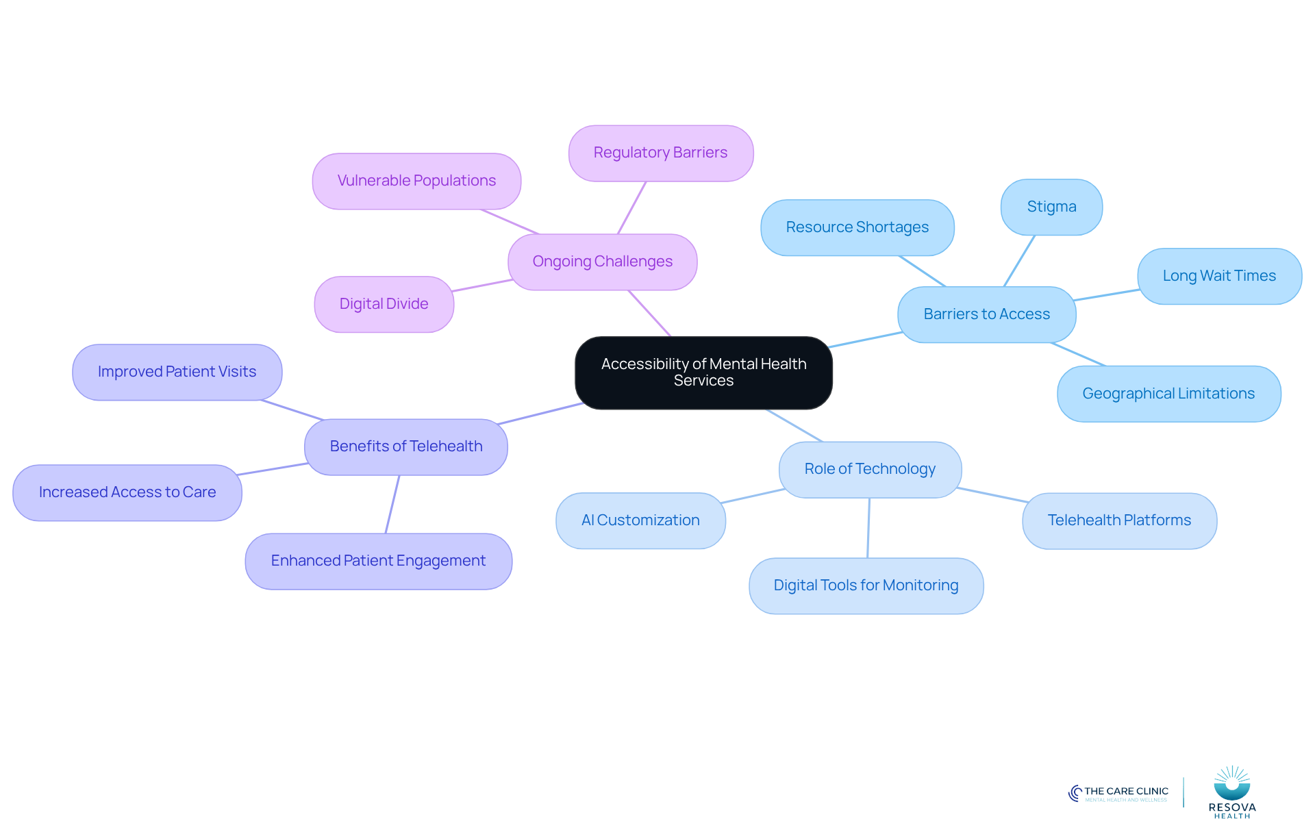 Start at the center with the main topic, then follow the branches to explore different aspects of how technology is improving access to mental health care. Each branch represents a key area of discussion, helping you see the full picture of the challenges and solutions.